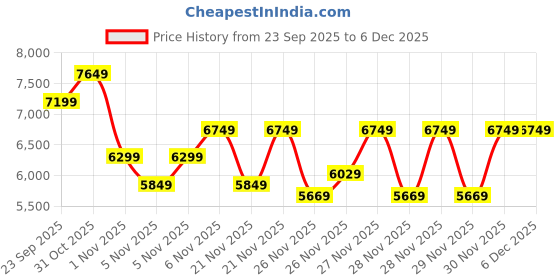myntra.com DDecor Beige 4 Piece Double King Geometric Cotton Bedding Set ddecor Price History Graph from 23 Sep 2025 to 5 Dec 2025