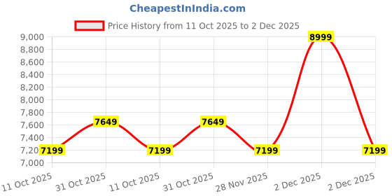 myntra.com DDecor Beige 4 Piece Double King Geometric Cotton Bedding Set ddecor Price History Graph from 11 Oct 2025 to 2 Dec 2025