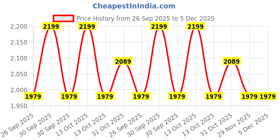 myntra.com DDecor Beige Abstract Printed Room Darkening Long Door Curtain ddecor Price History Graph from 26 Sep 2025 to 5 Dec 2025
