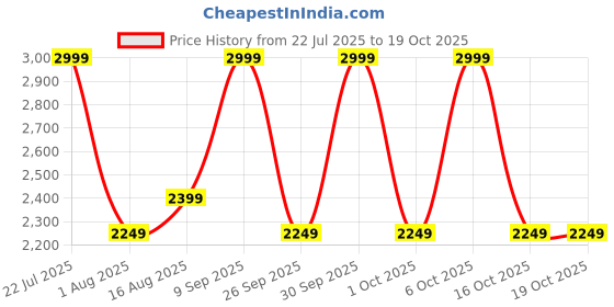 myntra.com DDecor Beige & Blue Abstract 150 TC Cotton 1 King Bedsheet with 2 Pillow Covers ddecor Price History Graph from 22 Jul 2025 to 16 Oct 2025