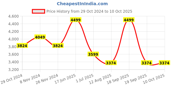 myntra.com DDecor Beige & Cream-Coloured 130 TC Queen Bedsheet with 2 Pillow Covers ddecor Price History Graph from 29 Oct 2024 to 10 Oct 2025