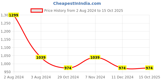 myntra.com DDecor Beige & Gold-Toned Sheer Door Curtain ddecor Price History Graph from 2 Aug 2024 to 14 Oct 2025