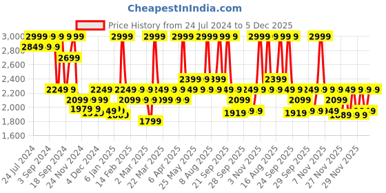 myntra.com DDecor Beige & Green Floral Cotton 144 TC King Bedsheet With 2 Pillow Covers ddecor Price History Graph from 24 Jul 2024 to 5 Dec 2025