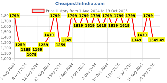myntra.com DDecor Beige & Grey Printed 140 TC Queen Bedsheet With 2 Pillow Covers ddecor Price History Graph from 1 Aug 2024 to 13 Oct 2025
