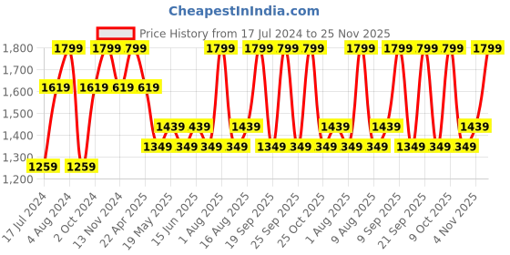 myntra.com DDecor Beige & Off White Ethnic Motifs 140 TC Cotton Queen Bedsheet With 2 Pillow Covers ddecor Price History Graph from 17 Jul 2024 to 25 Nov 2025