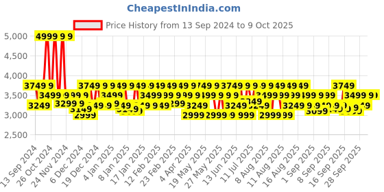 myntra.com DDecor Beige & Orange 210 TC King Bedsheet with 2 Pillow Covers ddecor Price History Graph from 13 Sep 2024 to 9 Oct 2025