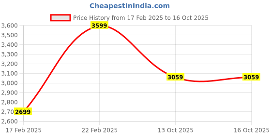 myntra.com DDecor Beige & Silver-Toned 180 TC King Bedsheet with 2 Pillow Covers ddecor Price History Graph from 17 Feb 2025 to 16 Oct 2025