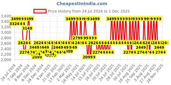 myntra.com DDecor Beige & White Cotton 180 TC King Bedsheet With 4 Pillow Covers ddecor Price History Graph from 24 Jul 2024 to 30 Nov 2025