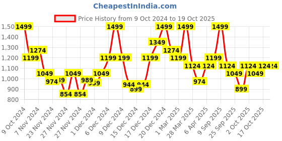 myntra.com DDecor Beige & White Door Curtain ddecor Price History Graph from 9 Oct 2024 to 17 Oct 2025