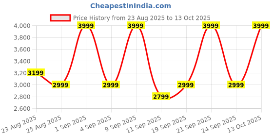 myntra.com DDecor Beige & White Geometric 180 TC Bedsheet with 4 Pillow Covers ddecor Price History Graph from 23 Aug 2025 to 13 Oct 2025