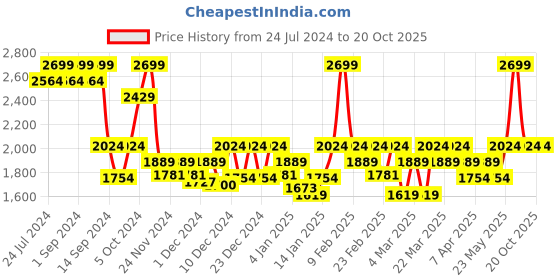 myntra.com DDecor Beige Cotton 180 TC King Bedsheet With 2 Pillow Covers ddecor Price History Graph from 24 Jul 2024 to 20 Oct 2025