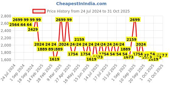 myntra.com DDecor Beige Cotton 180 TC King Bedsheet With 2 Pillow Covers ddecor Price History Graph from 24 Jul 2024 to 31 Oct 2025