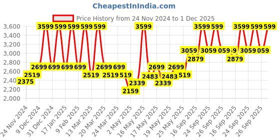 myntra.com DDecor Beige Cotton 180 TC King Bedsheet with 4 Pillow Covers ddecor Price History Graph from 24 Nov 2024 to 1 Dec 2025