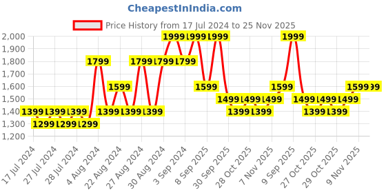 myntra.com DDecor Beige Cotton 180 TC Queen Bedsheet With 2 Pillow Covers ddecor Price History Graph from 17 Jul 2024 to 24 Nov 2025