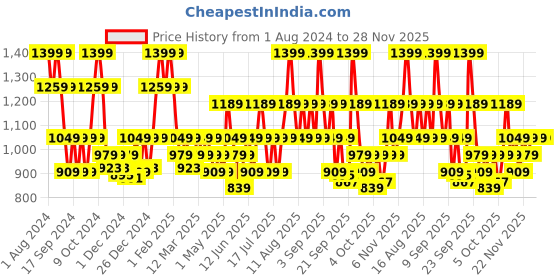 myntra.com DDecor Beige Cotton 180 TC Single Bedsheet With 1 Pillow Cover ddecor Price History Graph from 1 Aug 2024 to 28 Nov 2025