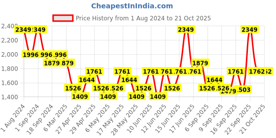 myntra.com DDecor Beige Ethnic Motifs Room Darkening Long Door Curtain ddecor Price History Graph from 1 Aug 2024 to 21 Oct 2025