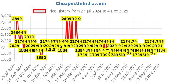 myntra.com DDecor Beige Printed Black Out Long Door Curtain ddecor Price History Graph from 25 Jul 2024 to 4 Dec 2025