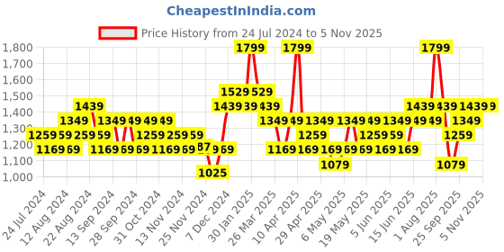 myntra.com DDecor Beige Room Darkening Door Curtain ddecor Price History Graph from 24 Jul 2024 to 4 Nov 2025