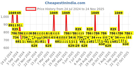 myntra.com DDecor Beige Sheer Door Curtain ddecor Price History Graph from 24 Jul 2024 to 23 Nov 2025