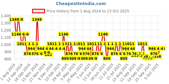 myntra.com DDecor Beige Sheer Long Door Curtain ddecor Price History Graph from 1 Aug 2024 to 13 Oct 2025