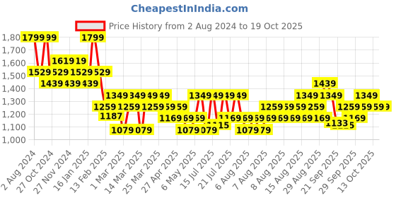 myntra.com DDecor Beige Single Curtain ddecor Price History Graph from 2 Aug 2024 to 17 Oct 2025