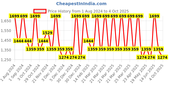 myntra.com DDecor Beige Single Curtain Curtain ddecor Price History Graph from 1 Aug 2024 to 4 Oct 2025