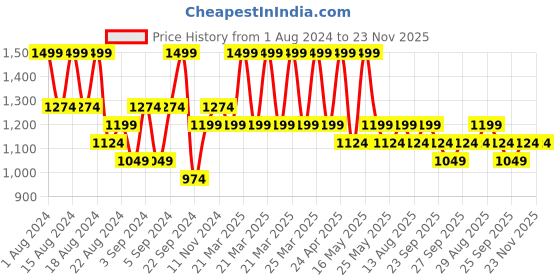 myntra.com DDecor Beige Single Curtain Curtain ddecor Price History Graph from 1 Aug 2024 to 22 Nov 2025