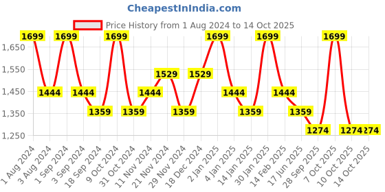 myntra.com DDecor Beige Single Curtain Curtain ddecor Price History Graph from 1 Aug 2024 to 13 Oct 2025