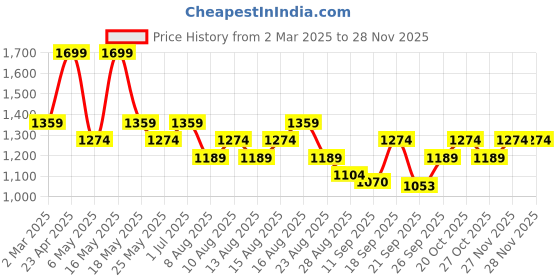 myntra.com DDecor Beige Single Curtain Curtain ddecor Price History Graph from 2 Mar 2025 to 28 Nov 2025