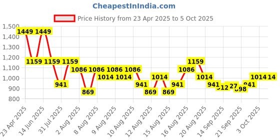 myntra.com DDecor Beige Single Curtain Curtain ddecor Price History Graph from 23 Apr 2025 to 4 Oct 2025