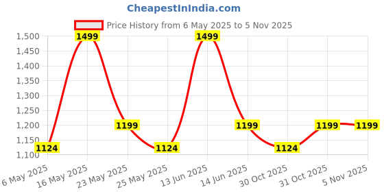 myntra.com DDecor Beige Single Curtain Curtain ddecor Price History Graph from 6 May 2025 to 4 Nov 2025