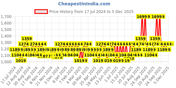 myntra.com DDecor Beige Solid 600 GSM Bath Towel ddecor Price History Graph from 17 Jul 2024 to 5 Dec 2025