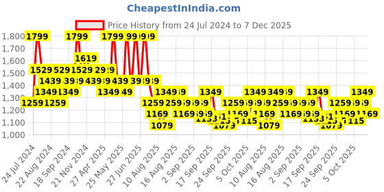 myntra.com DDecor Beige Solid Room Darkening Eyelet Long Door Curtain ddecor Price History Graph from 24 Jul 2024 to 7 Dec 2025