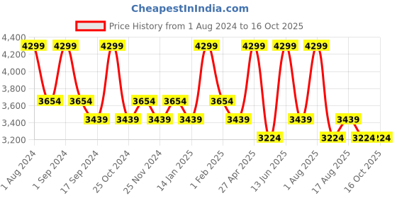 myntra.com DDecor Beige Striped Mild Winter 210 GSM Double Bed Comforter ddecor Price History Graph from 1 Aug 2024 to 16 Oct 2025