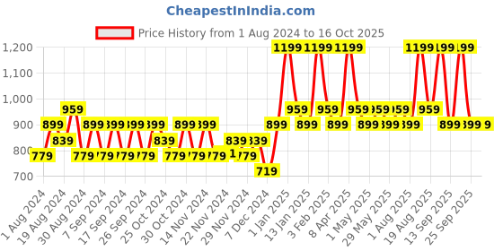 myntra.com DDecor Beige Striped Sheer Window Curtain ddecor Price History Graph from 1 Aug 2024 to 16 Oct 2025