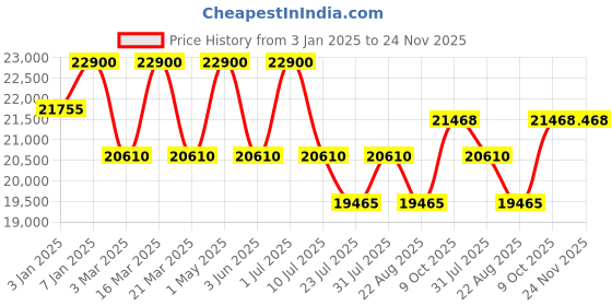 myntra.com DDecor Black Geometric Printed Anti-Skid Carpet ddecor Price History Graph from 3 Jan 2025 to 24 Nov 2025
