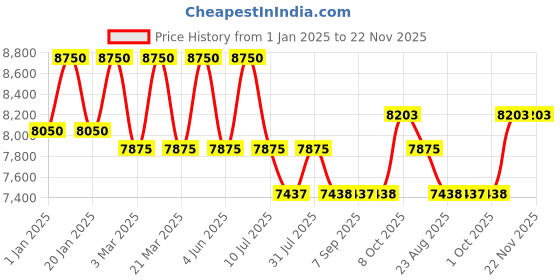 myntra.com DDecor Black Solid Anti-Skid Polyester Carpet ddecor Price History Graph from 1 Jan 2025 to 21 Nov 2025