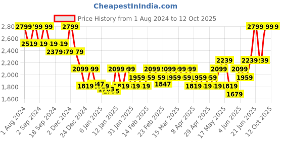 myntra.com DDecor Blue 180 TC King Bedsheet with 2 Pillow Covers ddecor Price History Graph from 1 Aug 2024 to 12 Oct 2025