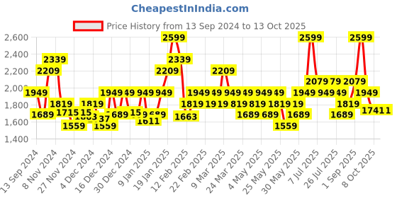 myntra.com DDecor Blue 180 TC King Bedsheet with 2 Pillow Covers ddecor Price History Graph from 13 Sep 2024 to 12 Oct 2025