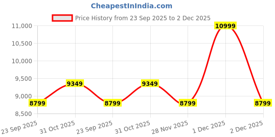 myntra.com DDecor Blue 4 Piece Double King Cotton Bedding Set ddecor Price History Graph from 23 Sep 2025 to 2 Dec 2025