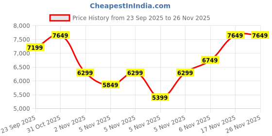 myntra.com DDecor Blue 4 Piece Double King Geometric Cotton Bedding Set ddecor Price History Graph from 23 Sep 2025 to 25 Nov 2025