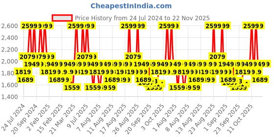 myntra.com DDecor Blue Abstract 140 TC Cotton 1 King Bedsheet with 2 Pillow Covers ddecor Price History Graph from 24 Jul 2024 to 22 Nov 2025
