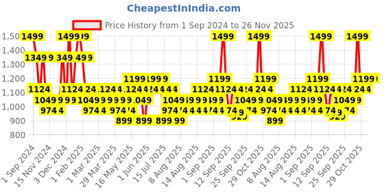 myntra.com DDecor Blue Abstract Cotton 150 TC Single Bedsheet With 1 Pillow Cover ddecor Price History Graph from 1 Sep 2024 to 25 Nov 2025