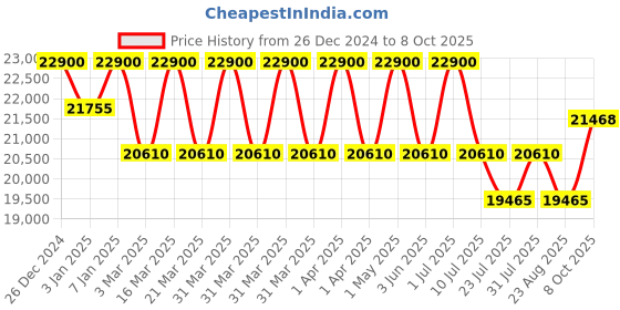 myntra.com DDecor Blue Abstract Printed Rectangle Shaped Anti Skid Carpet ddecor Price History Graph from 26 Dec 2024 to 8 Oct 2025