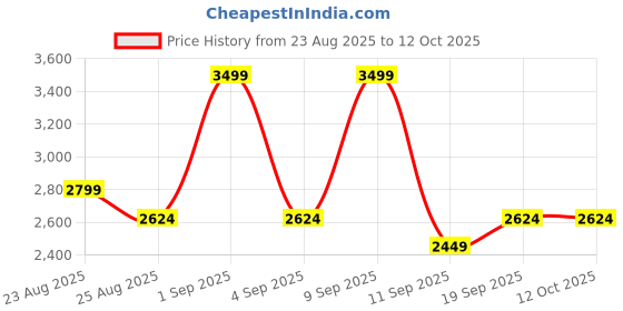 myntra.com DDecor Blue & Beige 144 TC Bedsheet with 2 Pillow Covers ddecor Price History Graph from 23 Aug 2025 to 11 Oct 2025