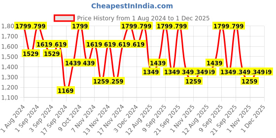 myntra.com DDecor Blue & Beige Floral-Printed 144 TC King Bedsheet with 2 Pillow Covers ddecor Price History Graph from 1 Aug 2024 to 1 Dec 2025