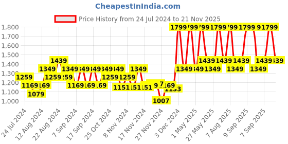 myntra.com DDecor Blue & Beige Geometric Cotton 144 TC Queen Bedsheet With 2 Pillow Covers ddecor Price History Graph from 24 Jul 2024 to 21 Nov 2025