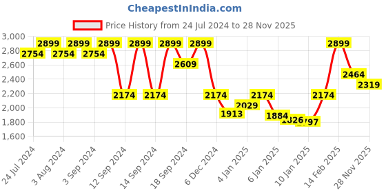 myntra.com DDecor Blue & Beige Graphic Cotton 144 TC Queen Bedsheet With 2 Pillow Covers ddecor Price History Graph from 24 Jul 2024 to 28 Nov 2025