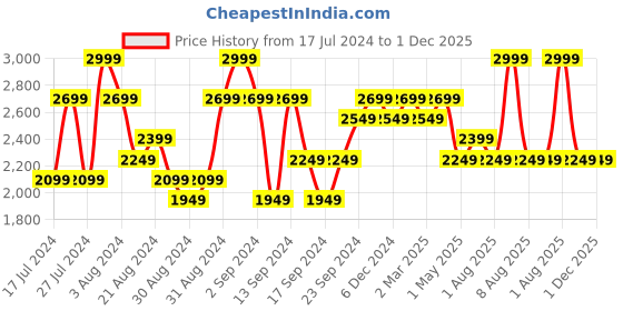 myntra.com DDecor Blue & Black Abstract Cotton 140 TC King Bedsheet with 2 Pillow Covers ddecor Price History Graph from 17 Jul 2024 to 1 Dec 2025