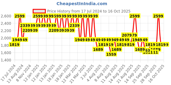 myntra.com DDecor Blue & Cream-Coloured Floral 144 TC Queen Bedsheet with 2 Pillow Covers ddecor Price History Graph from 17 Jul 2024 to 15 Oct 2025